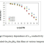 Fig.1 Frequency dependence of σ ac conductivity for annealed Ge10Se20Bi80 thin films at various temperatures