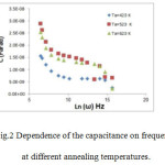 Fig.2 Dependence of the capacitance on frequency at different annealing temperatures.