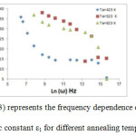 Fig.(3) represents the frequency dependence of the dielectric constant ε1 for different annealing temperature.