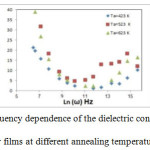 Fig.4 Frequency dependence of the dielectric constantε2 (ω) for films at different annealing temperature.
