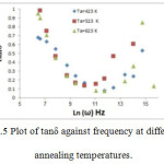 Fig.5 Plot of tanδ against frequency at different annealing temperatures.