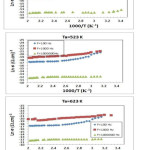 Fig.6 Variation of ln σac (ω) versus 1000/T for thin films Ge10Se20 Bi80 for different frequencies