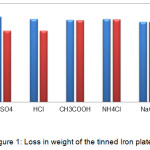 Figure 1: Loss in weight of the tinned Iron plates