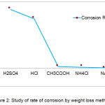 Figure 2: Study of rate of corrosion by weight loss method