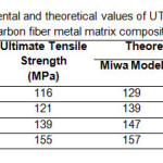 Table 2: Comparison of experimental and theoretical values of UTS of as cast Al 7075/ short coated carbon fiber metal matrix composite.