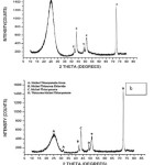 Fig. 5: a) X-ray diffraction of uncoated carbon fiber; b) X-ray  diffraction of nickel coated carbon fiber.