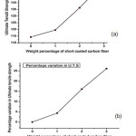 Fig. 6: Variation of a) UTS; b) Percentage vari ation of UTS, with respect to Weight percentage of the  short carbon fiber.