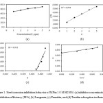 Figure 1. Steel corrosion inhibition behavior of MP in 1.0 M H2SO4. (a) inhibitor concentration vs inhibition efficiency (IE%), (b) Langmuir, (c) Frumkin, and (d) Temkin adsorption isotherm.