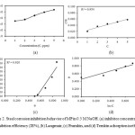 Figure 2. Steel corrosion inhibition behavior of MP in 0.5 M NaOH. (a) inhibitor concentration vs inhibition efficiency (IE%), (b) Langmuir, (c) Frumkin, and (d) Temkin adsorption isotherm.