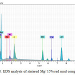 Fig. 5. EDS analysis of sintered Mg/ 15% red mud composite
