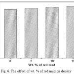 Fig. 6. The effect of wt. % of red mud on density