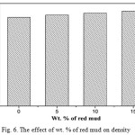 Fig. 6. The effect of wt. % of red mud on density