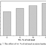 Fig. 7. The effect of wt. % of red mud on micro hardness