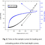 Fig  2: Time on the sample curves for loading and unloading portion of the load depth curves.