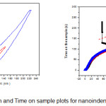 Fig 3: Load-depth and Time on sample plots for nanoindentation at different depths