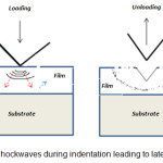Fig 4: Shockwaves during indentation leading to lateral cracks