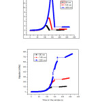 Fig 3: Time-Load and Impulse plots for Nanoindentation at different loads