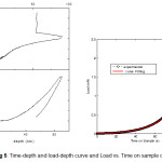 Fig 5: Time-depth and load-depth curve and Load vs. Time on sample curve