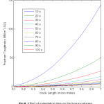 Fig 6: Effect of indentation time on fracture toughness