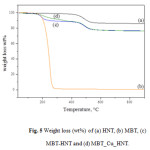 Fig. 5 Weight loss (wt%) of (a) HNT, (b) MBT, (c)  MBT-HNT and (d) MBT_Cu_HNT.