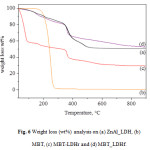 Fig. 6 Weight loss (wt%) analysis on (a) ZnAl_LDH, (b) MBT, (c) MBT-LDHr and (d) MBT_LDHf.