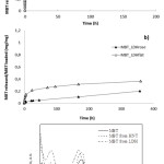 Fig.7 Release kinetics of MBT from neat and complexedHNTs (a) and  from rose and flat LDH (b). (c) MBT UV spectra from different nanocarriers.