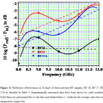 Figure 11 Reflection effectiveness in X-band of three polymer-BT samples, BT 26, BT 27, BT 27A as detailed in Table 3. Experimentally measured data have been shown by solid symbols. Solid lines are polynomial fits to the data and dashed lines (- -) indicate the average value line (as obtained by a linier fit). 