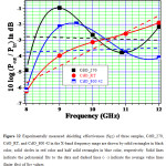 Figure 12 Experimentally measured shielding effectiveness (SET) of three samples, CdO_270, CdO_RT, and CdO_800 42 in the X-band frequency range are shown by solid rectangles in black color, solid circles in red color and half solid rectangles in blue color, respectively. Solid lines indicate the polynomial fits to the data and dashed lines (- -) indicate the average value lines (linier fits) of SET values. 