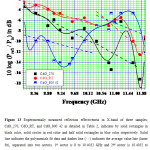 Figure 13 Experimentally measured reflection effectiveness in X-band of three samples, CdO_270, CdO_RT, and CdO_800 42 as detailed in Table 2, indicates by solid rectangles in black color, solid circles in red color and half solid rectangles in blue color respectively. Solid line indicates the polynomials fit data and dashes line (- -) indicates the average value line (linier fit), separated into two sectors. 1st sector is 8 to 10.4032 GHz and 2nd sector is 10.4032 to 11.818956 GHz. 