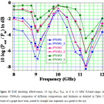 Figure 15 EMI shielding effectiveness, 10 log (Pout/ Pin), in 8 to 12 GHz X-band range, of polymer- PbNb2O6 composites of different compositions and thickness as detailed in Table 3. Points of a graph have been joined by straight line segments as a guide to the eye. 