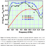 Figure 16 Shielding effectiveness in X-band of polymer-CdO_800 composite with 1:1.447 composition in sample CdO_800 42 and polymer-(CdO_800+BT) composites with 1:0.207:0.205 = 1:0.2:0.2 composition in sample CdO_800 BT 32 & 1:0.371:0.185 = 1:0.4:0.2 composition in sample CdO_800 BT 34. Experimentally measured data has been shown by solid symbols identified by sample names. Solid lines indicate the polynomial fit to the data. 
