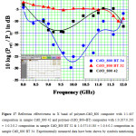 Figure 17 Reflection effectiveness in X band of polymer-CdO_800 composite with 1:1.447 composition in sample CdO_800 42 and polymer-(CdO_800+BT) composites with 1:0.207:0.205 = 1:0.2:0.2 composition in sample CdO_800 BT 32 & 1:0.371:0.185 = 1:0.4:0.2 composition in sample CdO_800 BT 34. Experimentally measured data have been shown by symbols mentioning sample names. Solid lines are polynomial fits to the data. 