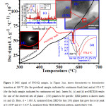 Figure 2 DSC signal of PN35Q sample, in Figure 2(a), shows ferroelectric to ferroelectric transition at 569 ºC (for the powdered sample, indicated by continuous black line) and at 570.4 ºC (for the bulk sample, indicated by continuous red line). Insets (b), (c) and (d) are HRTEM results for one of the observed sets of planes - (130) planes to be specific. XRD pattern is shown insets (e) and (f). Here, d = 5.663 Å, measured from XRD for the (130) planes that gave the x-ray peak at 15.636º and d = 5.637 Å, measured from TEM diffraction pattern, match fairly well. 