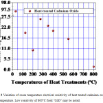 Figure 3: Variation of room temperature electrical resistivity of heat treated cadmium oxide with firing temperature. Low resistivity of 800°C fired “CdO” may be noted. 