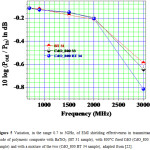 Figure 5 Variation, in the range 0.7 to 3GHz, of EMI shielding effectiveness in transmittance mode of polymeric composite with BaTiO3 (BT 31 sample), with 800°C fired CdO (CdO_800 33 sample) and with a mixture of the two (CdO_800 BT 34 sample), adapted from [22]. 