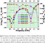 Figure 6 Variation with frequency, over the range 0.7 to 3GHz, of shielding effectiveness (linked to S12 and shown by broken line joining half-filled symbols) and reflection effectiveness (linked to S11 and shown by continuous line joining fully-filled symbols) of different polymer-PN samples. Compositions (PB:PN) of differently named polymer-PN samples are indicated in Table 1. 