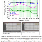 Figure 7 (a) Shielding effectiveness in 8 to 12 GHz range for pure Polymeric Binder (square symbol & graph), its composite with brass (down triangle & graph), its composite with CdO_800 (circle symbol & graph) and its composite with brass & CdO_800 (up triangle symbol & graph). The data points (different symbols) indicate values directly printed by the Vector Network Analyser. VNA machine gives results also as graphs, (b) and (c). Our continuous graphs are from polynomial fits to representative points read from the graphs (b) and (c). 