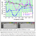 Figure 8 Reflection effectiveness, 10 log (Prefl / Pin), in 8 to 12 GHz frequency range, of polymer composites with brass turnings (Brass 41), with brass turnings & CdO_800 (Brass CdO_800 43), and with CdO_800 only (CdO_800 42). All solid symbols are machine data collected from VNA instrument and the matching solid lines indicate the polynomial fits to the data sets. Moreover, linear fits to these polynomials are given by corresponding open symbols. 