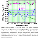 Figure 9 Shielding effectiveness in 8 to 12 GHz range of X-band for three polymer-brass composites and one copper composite, with Table 2 giving composition and thickness against sample name. Experimentally measured data points have been shown by solid symbols and the polynomials fits by continuous lines of same colors. Moreover, average value of shielding effectiveness is found for Brass 41 and Cu 51 samples by the straight line fits to the corresponding polynomials and indicated in the figure by hollow triangles (in olive color) and hollow circles (in blue color). 