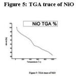 Figure 5: TGA trace of NiO