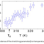 Fig. 4 Dependence of the stretching parameter β on temperature for PBMA.