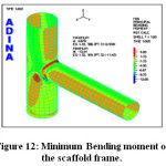 Figure 12: Minimum Bending moment of the scaffold frame
