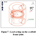 Figure7: Load acting on the scaffold frame joint
