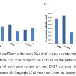 Figure 10. a) Packing coeﬃcients/ densities (Ck) of all the pure components and DNBT cocrystal 1−3 are calculated from the room-temperature (298 K) crystal lattices of each material. b) Detonation velocities of each pure component and DNBT cocrystal 1−3. (Reproduced with permission from reference 23. Copyright 2015 American Chemical Society)