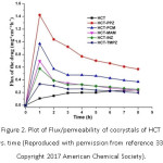 Figure 2. Plot of Flux/permeability of cocrystals of HCT vs. time (Reproduced with permission from reference 33. Copyright 2017 American Chemical Society).
