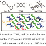 Figure 4. a) Structure of trans-Bpe, TCNB, and the molecular structure Bpe-TCNB complex obtained. b) The self-assembly intermolecular interactions involved (π···π, D···A, and C-H···N) (Reproduced with permission from reference 39. Copyright 2015 John Wiley and Sons).