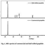 Fig. 1. XRD spectra of commercial and ball-milled graphite