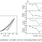 Fig 4: Nanoindentation Load-depth curve and corresponding Hardness and Modulus values