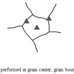 Fig 5: Nanoindentation performed at grain center, grain boundary and grain junction