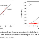 Fig 6 :Load-depth curves - experimental and Hertzian showing a) initial plastic deformation as the experimental curve deviates from the Hertzian cure  and later crosses the Hertzian plot at 65 nm due to strain hardening and  b) the initiation of plastic deformation at very low loads